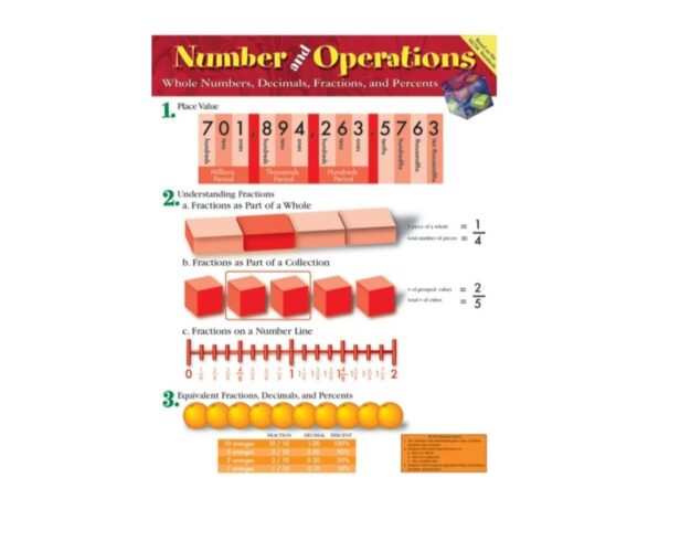 Number and Operations: Whole Numbers, Decimals, Fractions, and Percents Chart Grade 4-8