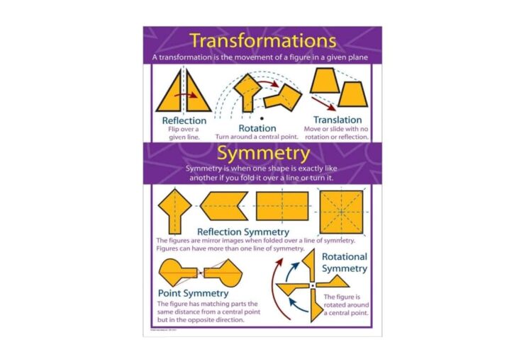 Transformations and Symmetry Chart Grade 4-8